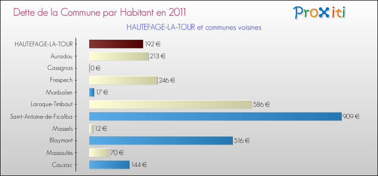 Dette par habitant de la commune en 2011 pour HAUTEFAGE-LA-TOUR et les communes proches Comparaison de la dette par habitant de la commune en 2011 pour HAUTEFAGE-LA-TOUR et les communes voisines