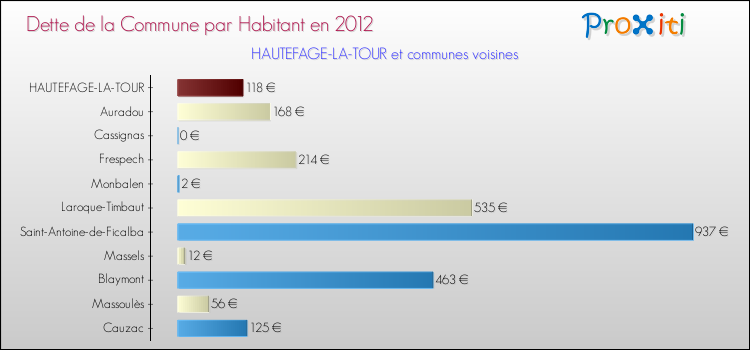 Dette par habitant de la commune en 2012 pour HAUTEFAGE-LA-TOUR et les communes proches Comparaison de la dette par habitant de la commune en 2012 pour HAUTEFAGE-LA-TOUR et les communes voisines