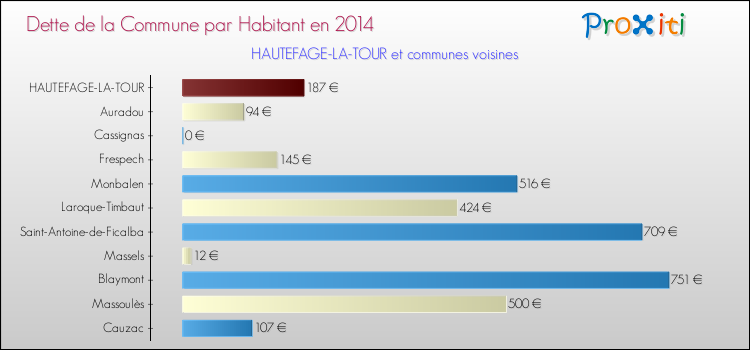 Dette par habitant de la commune en 2014 pour HAUTEFAGE-LA-TOUR et les communes proches Comparaison de la dette par habitant de la commune en 2014 pour HAUTEFAGE-LA-TOUR et les communes voisines