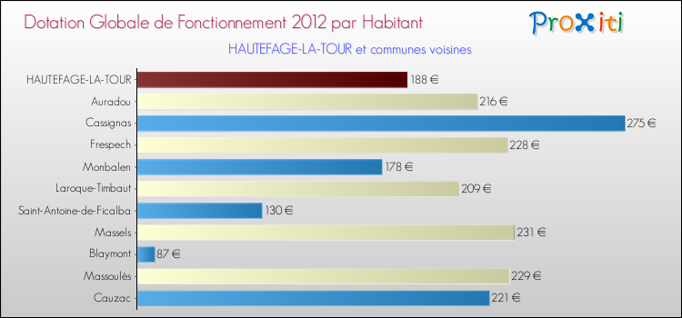 Montant des dotations globales de fonctionnement DGF par Habitant pour HAUTEFAGE-LA-TOUR et les communes proches Comparaison des des dotations globales de fonctionnement DGF par habitant pour HAUTEFAGE-LA-TOUR et les communes voisines