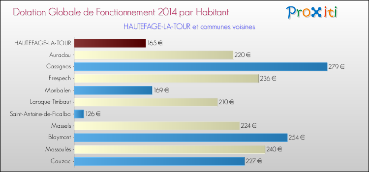 Montant des dotations globales de fonctionnement DGF par Habitant pour HAUTEFAGE-LA-TOUR et les communes proches en 2014. Comparaison des des dotations globales de fonctionnement DGF par habitant pour HAUTEFAGE-LA-TOUR et les communes voisines en 2014.