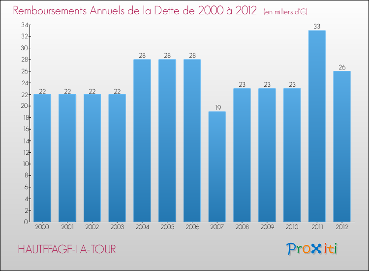 Evolution de l'annuité de la dette pour la commune de HAUTEFAGE-LA-TOUR de 2000 à 2012 Annuités de la dette pour HAUTEFAGE-LA-TOUR de 2000 à 2012