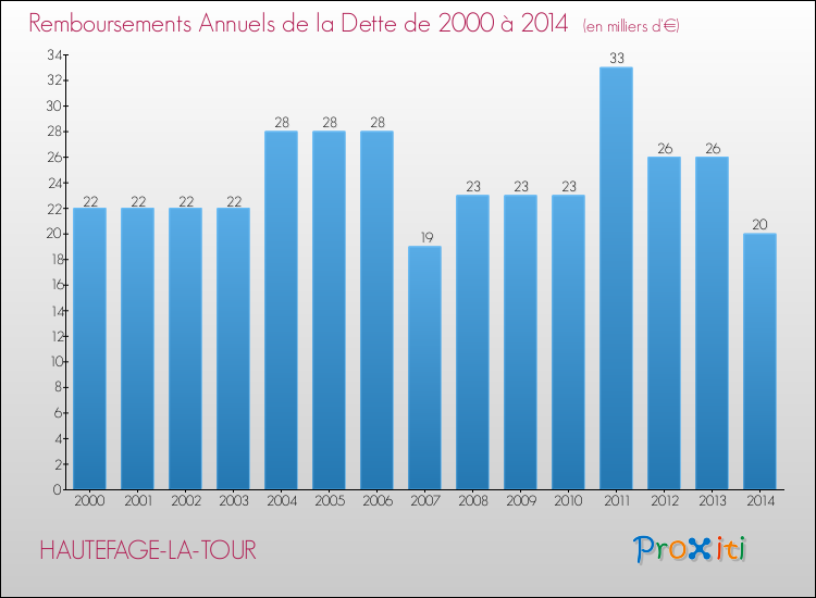 Evolution de l'annuité de la dette pour la commune de HAUTEFAGE-LA-TOUR de 2000 à 2014 Annuités de la dette pour HAUTEFAGE-LA-TOUR de 2000 à 2014