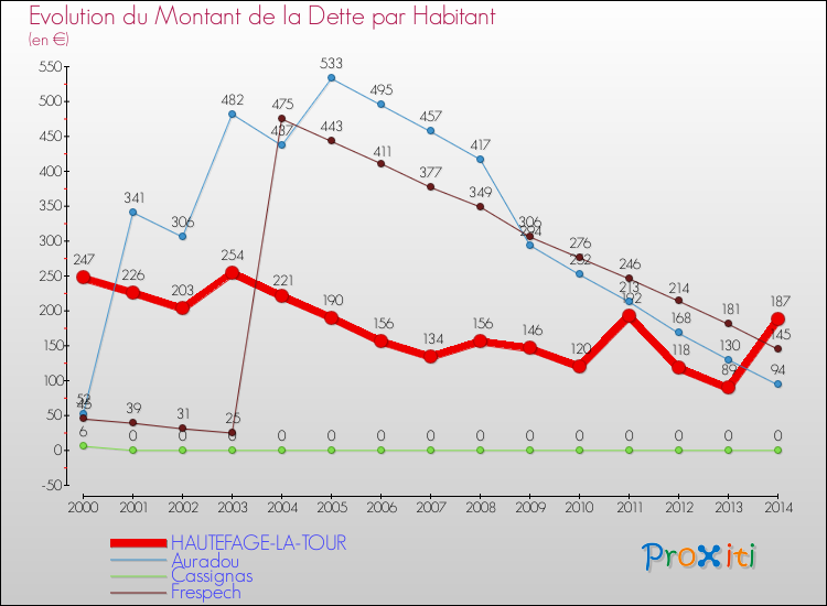 Evolution de la dette par habitant pour la commune de HAUTEFAGE-LA-TOUR et les communes proches de 2000 à 2014 Comparaison de la dette par habitant pour HAUTEFAGE-LA-TOUR et les communes voisines de 2000 à 2014