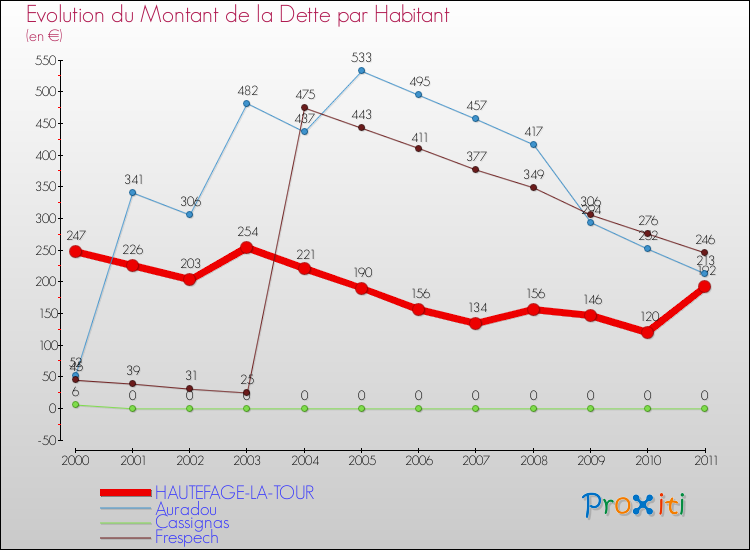Evolution de la dette par habitant pour la commune de HAUTEFAGE-LA-TOUR et les communes proches Comparaison de la dette par habitant pour HAUTEFAGE-LA-TOUR et les communes voisines