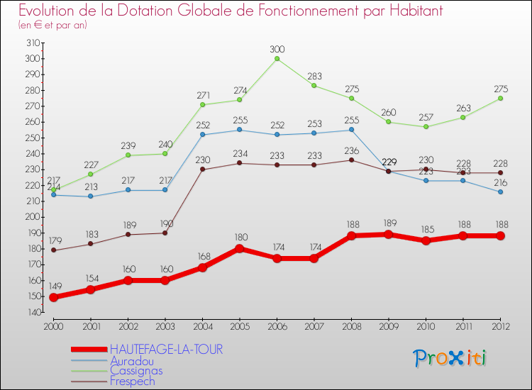 Evolution et montant de la dotation globale de fonctionnement par Habitant pour HAUTEFAGE-LA-TOUR et les communes proches Comparaison des dotations globales de fonctionnement par habitant pour HAUTEFAGE-LA-TOUR et les communes voisines