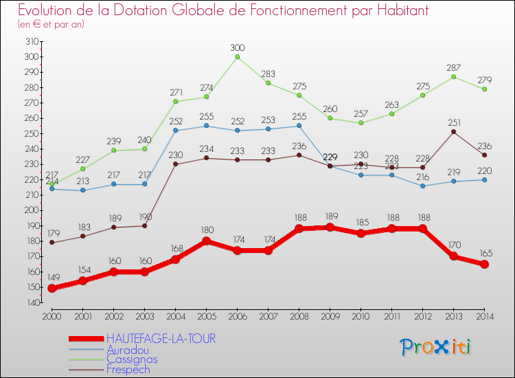 Evolution et montant de la dotation globale de fonctionnement par Habitant pour HAUTEFAGE-LA-TOUR et les communes proches de 2000 à 2014. Comparaison des dotations globales de fonctionnement par habitant pour HAUTEFAGE-LA-TOUR et les communes voisines de 2000 à 2014.