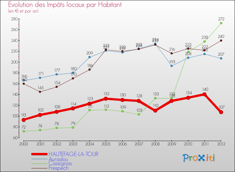 Evolution et montant des impôts locaux par Habitant pour HAUTEFAGE-LA-TOUR et les communes proches Comparaison des impôts locaux par habitant pour HAUTEFAGE-LA-TOUR et les communes voisines