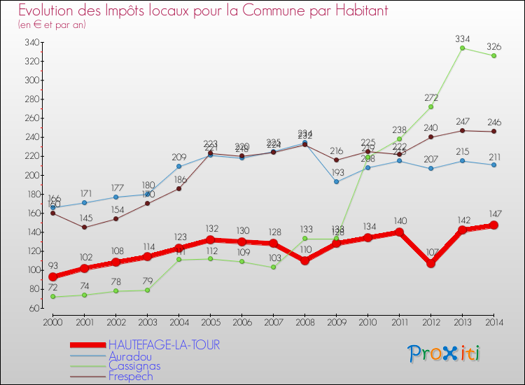 Evolution et montant des impôts locaux par Habitant pour HAUTEFAGE-LA-TOUR et les communes proches de 2000 à 2014 Comparaison des impôts locaux par habitant pour HAUTEFAGE-LA-TOUR et les communes voisines de 2000 à 2014