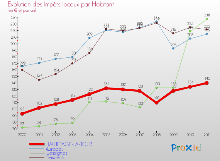 Evolution et montant des impôts locaux par Habitant pour HAUTEFAGE-LA-TOUR et les communes proches Comparaison des impôts locaux par habitant pour HAUTEFAGE-LA-TOUR et les communes voisines