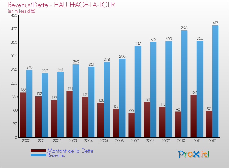 Evolution comparée de la dette et des revenus pour la commune de HAUTEFAGE-LA-TOUR de 2000 à 2012 Comparaison de la dette et des revenus pour HAUTEFAGE-LA-TOUR de 2000 à 2012