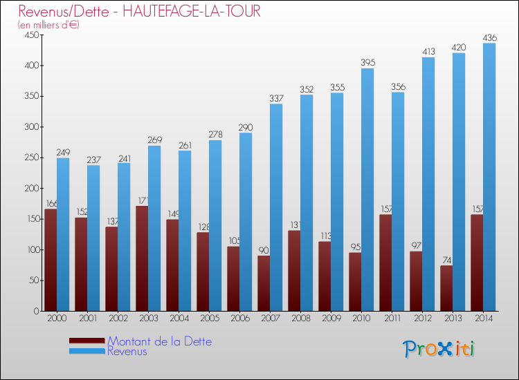 Evolution comparée de la dette et des revenus pour la commune de HAUTEFAGE-LA-TOUR de 2000 à 2014 Comparaison de la dette et des revenus pour HAUTEFAGE-LA-TOUR de 2000 à 2014
