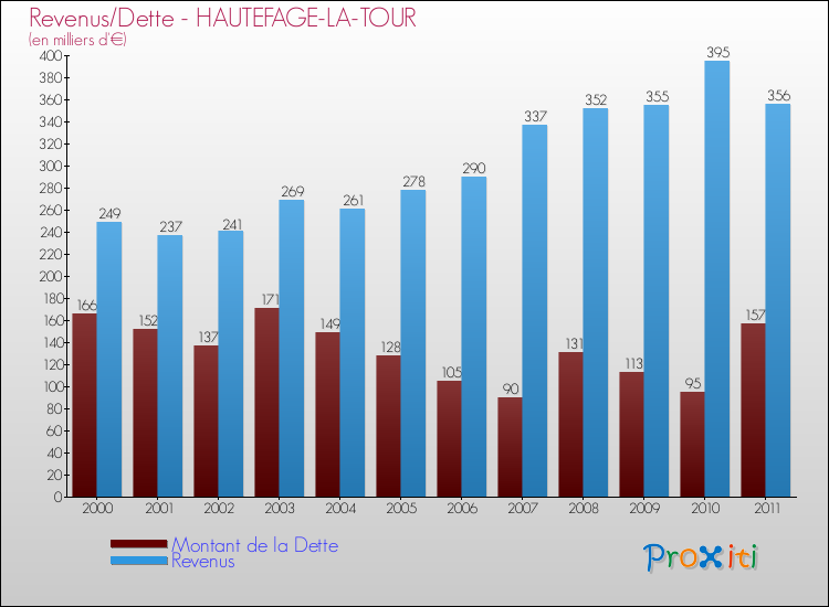 Evolution comparée de la dette et des revenus pour la commune de HAUTEFAGE-LA-TOUR de 2000 à 2011 Comparaison de la dette et des revenus pour HAUTEFAGE-LA-TOUR de 2000 à 2011