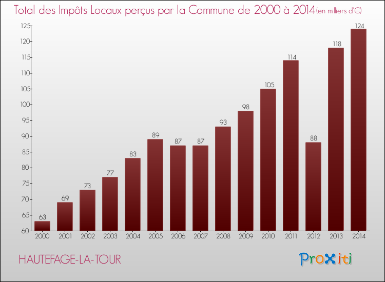 Evolution des Impôts Locaux pour la commune de HAUTEFAGE-LA-TOUR de 2000 à 2014 Evolution des Impôts Locaux pour HAUTEFAGE-LA-TOUR de 2000 à 2014
