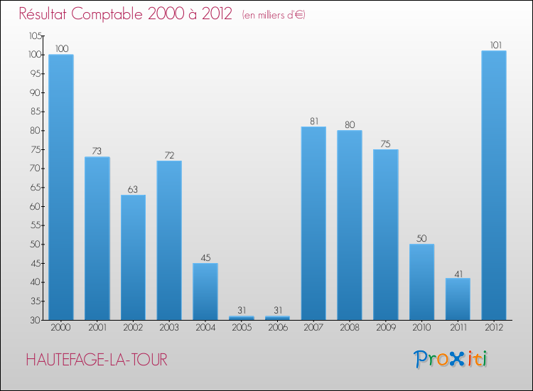 Evolution du résultat comptable pour la commune de HAUTEFAGE-LA-TOUR de 2000 à 2012 Evolution du résultat comptable pour HAUTEFAGE-LA-TOUR de 2000 à 2012