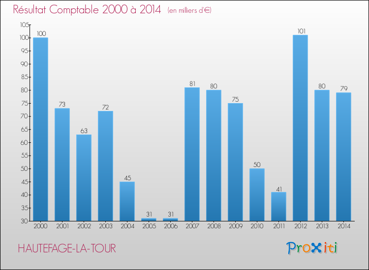 Evolution du résultat comptable pour la commune de HAUTEFAGE-LA-TOUR de 2000 à 2014 Evolution du résultat comptable pour HAUTEFAGE-LA-TOUR de 2000 à 2014