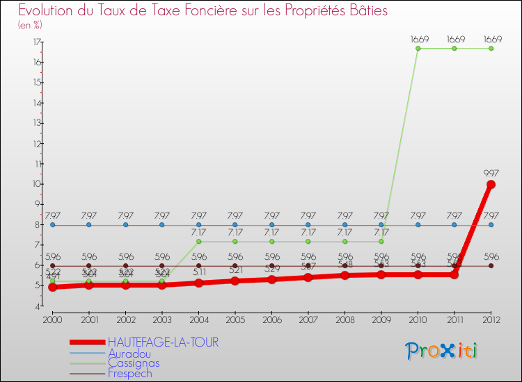 Evolution du taux de la taxe foncière sur le bati pour HAUTEFAGE-LA-TOUR et les communes proches de 2000 à 2012 Comparaison des taux de taxe foncière sur le bati pour HAUTEFAGE-LA-TOUR et les communes voisines de 2000 à 2012