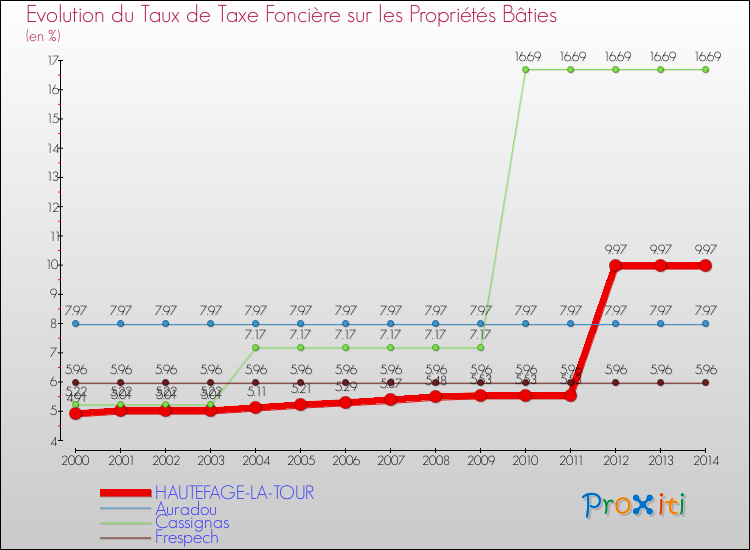 Evolution du taux de la taxe foncière sur le bati pour HAUTEFAGE-LA-TOUR et les communes proches de 2000 à 2014 Comparaison des taux de taxe foncière sur le bati pour HAUTEFAGE-LA-TOUR et les communes voisines de 2000 à 2014