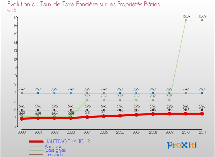 Evolution du taux de la taxe foncière sur le bati pour HAUTEFAGE-LA-TOUR et les communes proches Comparaison des taux de taxe foncière sur le bati pour HAUTEFAGE-LA-TOUR et les communes voisines