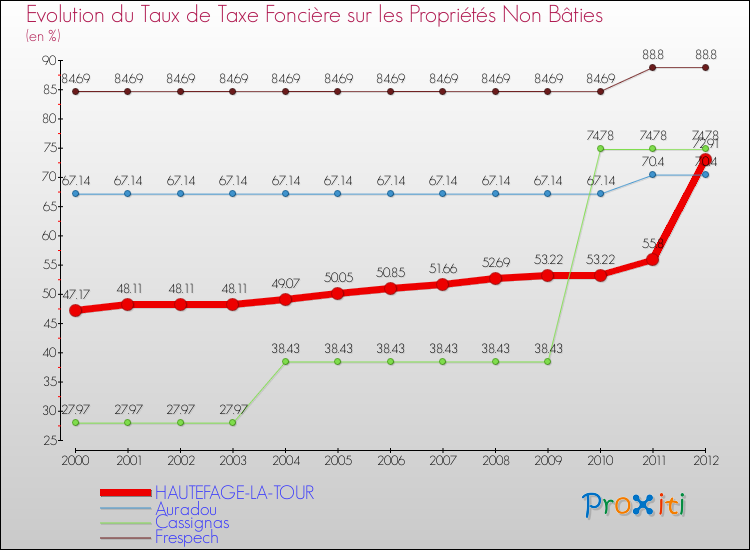 Evolution du taux de la taxe foncière sur les immeubles et terrains non batis pour HAUTEFAGE-LA-TOUR et les communes proches de 2000 à 2012 Comparaison des taux de la taxe foncière sur les immeubles et terrains non batis pour HAUTEFAGE-LA-TOUR et les communes voisines de 2000 à 2012