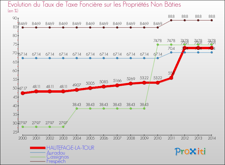 Evolution du taux de la taxe foncière sur les immeubles et terrains non batis pour HAUTEFAGE-LA-TOUR et les communes proches de 2000 à 2014 Comparaison des taux de la taxe foncière sur les immeubles et terrains non batis pour HAUTEFAGE-LA-TOUR et les communes voisines de 2000 à 2014