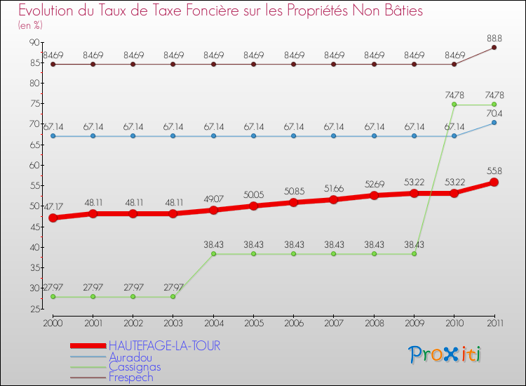 Evolution du taux de la taxe foncière sur les immeubles et terrains non batis pour HAUTEFAGE-LA-TOUR et les communes proches Comparaison des taux de la taxe foncière sur les immeubles et terrains non batis pour HAUTEFAGE-LA-TOUR et les communes voisines