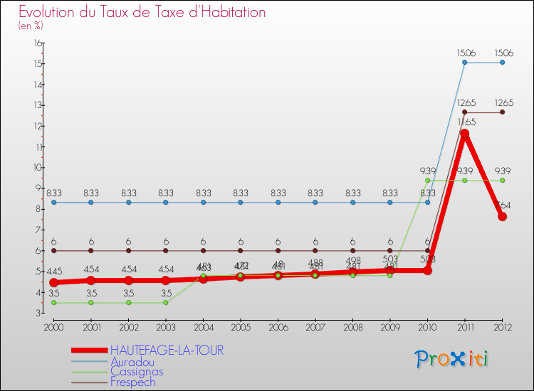 Evolution du taux de la taxe d'habitation pour HAUTEFAGE-LA-TOUR et les communes proches Comparaison des taux de la taxe d'habitation pour HAUTEFAGE-LA-TOUR et les communes voisines