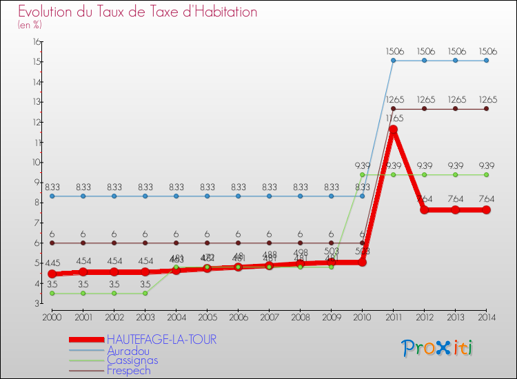 Evolution du taux de la taxe d'habitation pour HAUTEFAGE-LA-TOUR et les communes proches de 2000 à 2014 Comparaison des taux de la taxe d'habitation pour HAUTEFAGE-LA-TOUR et les communes voisines de 2000 à 2014