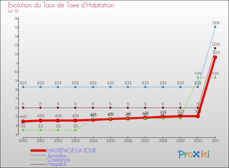 Evolution du taux de la taxe d'habitation pour HAUTEFAGE-LA-TOUR et les communes proches Comparaison des taux de la taxe d'habitation pour HAUTEFAGE-LA-TOUR et les communes voisines