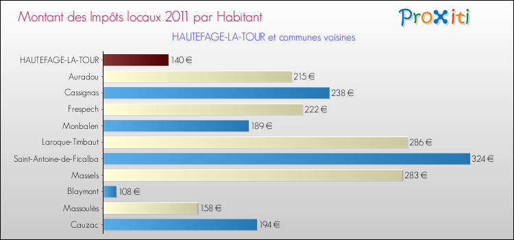Montant des impôts locaux par Habitant pour HAUTEFAGE-LA-TOUR et les communes proches Comparaison des impôts locaux par habitant pour HAUTEFAGE-LA-TOUR et les communes voisines