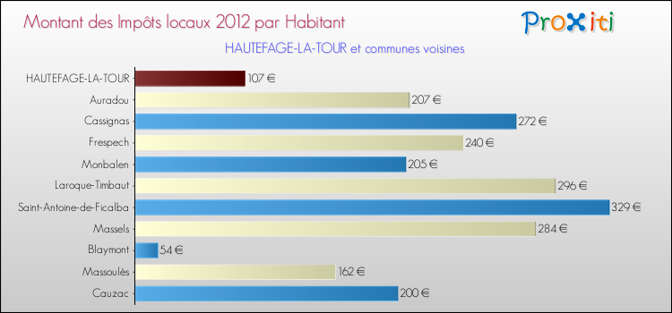 Montant des impôts locaux par Habitant pour HAUTEFAGE-LA-TOUR et les communes proches Comparaison des impôts locaux par habitant pour HAUTEFAGE-LA-TOUR et les communes voisines