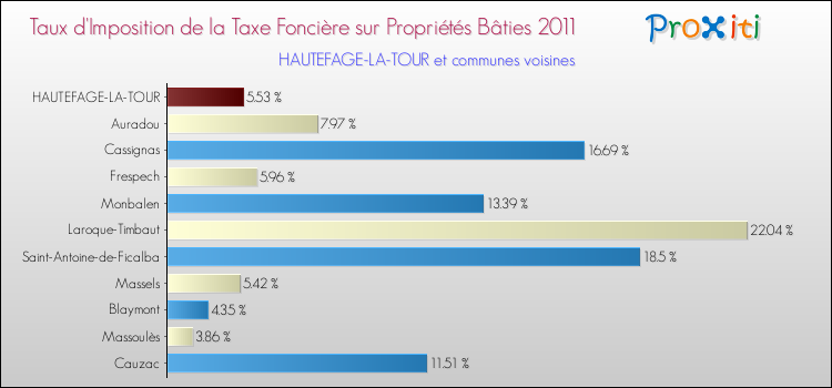 Taux d'imposition de la taxe foncière sur le bati 2011 pour HAUTEFAGE-LA-TOUR et les communes proches Comparaison des taux d'imposition de la taxe foncière sur le bati 2011 pour HAUTEFAGE-LA-TOUR et les communes voisines