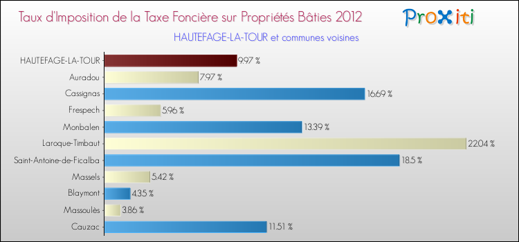 Taux d'imposition de la taxe foncière sur le bati 2012 pour HAUTEFAGE-LA-TOUR et les communes proches Comparaison des taux d'imposition de la taxe foncière sur le bati 2012 pour HAUTEFAGE-LA-TOUR et les communes voisines