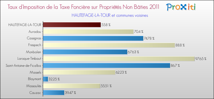 Taux d'imposition de la taxe foncière sur les immeubles et terrains non batis 2011 pour HAUTEFAGE-LA-TOUR et les communes proches Comparaison des taux d'imposition de la taxe foncière sur les immeubles et terrains non batis 2011 pour HAUTEFAGE-LA-TOUR et les communes voisines