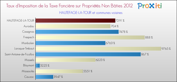Taux d'imposition de la taxe foncière sur les immeubles et terrains non batis 2012 pour HAUTEFAGE-LA-TOUR et les communes proches Comparaison des taux d'imposition de la taxe foncière sur les immeubles et terrains non batis 2012 pour HAUTEFAGE-LA-TOUR et les communes voisines