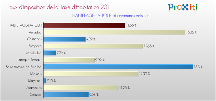 Taux d'imposition de la taxe d'habitation 2011 pour HAUTEFAGE-LA-TOUR et les communes proches Comparaison des taux d'imposition de la taxe d'habitation 2011 pour HAUTEFAGE-LA-TOUR et les communes voisines