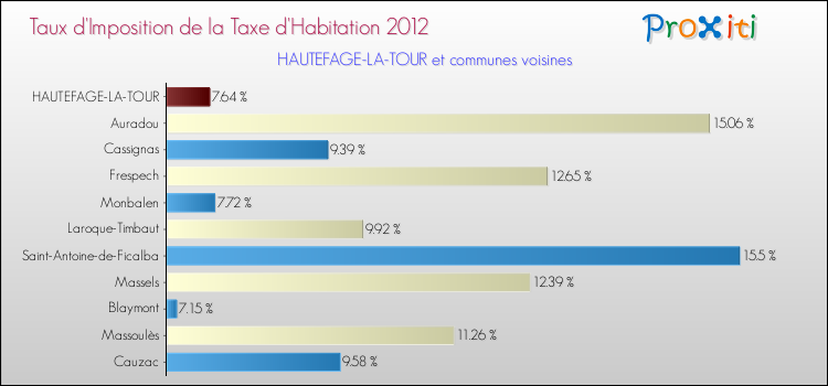 Taux d'imposition de la taxe d'habitation 2012 pour HAUTEFAGE-LA-TOUR et les communes proches Comparaison des taux d'imposition de la taxe d'habitation 2012 pour HAUTEFAGE-LA-TOUR et les communes voisines