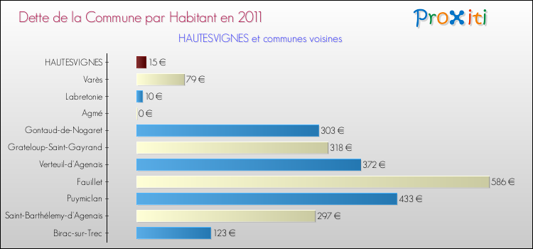 Dette par habitant de la commune en 2011 pour HAUTESVIGNES et les communes proches Comparaison de la dette par habitant de la commune en 2011 pour HAUTESVIGNES et les communes voisines