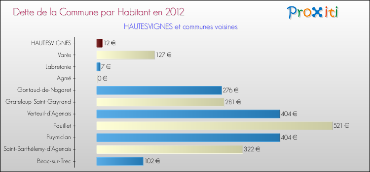 Dette par habitant de la commune en 2012 pour HAUTESVIGNES et les communes proches Comparaison de la dette par habitant de la commune en 2012 pour HAUTESVIGNES et les communes voisines