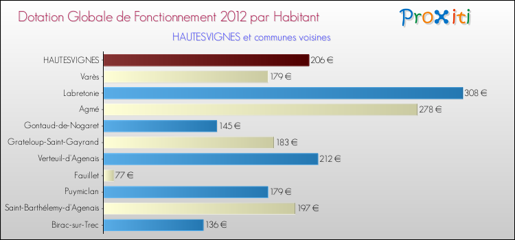 Montant des dotations globales de fonctionnement DGF par Habitant pour HAUTESVIGNES et les communes proches Comparaison des des dotations globales de fonctionnement DGF par habitant pour HAUTESVIGNES et les communes voisines