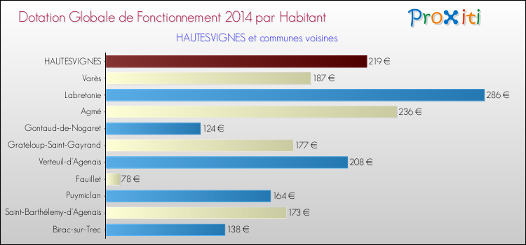 Montant des dotations globales de fonctionnement DGF par Habitant pour HAUTESVIGNES et les communes proches en 2014. Comparaison des des dotations globales de fonctionnement DGF par habitant pour HAUTESVIGNES et les communes voisines en 2014.