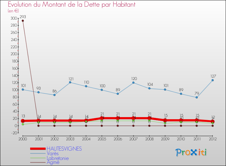 Evolution de la dette par habitant pour la commune de HAUTESVIGNES et les communes proches de 2000 à 2012 Comparaison de la dette par habitant pour HAUTESVIGNES et les communes voisines de 2000 à 2012