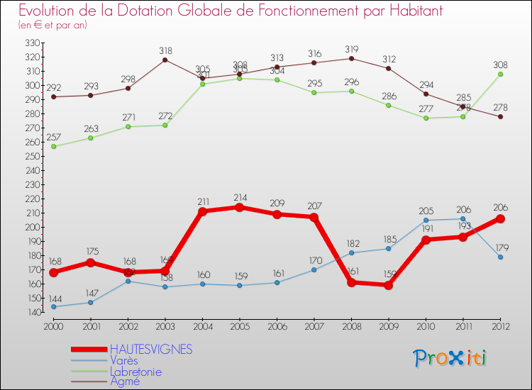 Evolution et montant de la dotation globale de fonctionnement par Habitant pour HAUTESVIGNES et les communes proches Comparaison des dotations globales de fonctionnement par habitant pour HAUTESVIGNES et les communes voisines