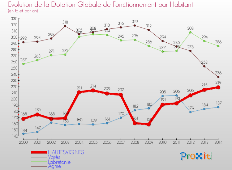 Evolution et montant de la dotation globale de fonctionnement par Habitant pour HAUTESVIGNES et les communes proches de 2000 à 2014. Comparaison des dotations globales de fonctionnement par habitant pour HAUTESVIGNES et les communes voisines de 2000 à 2014.