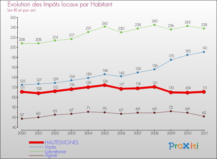 Evolution et montant des impôts locaux par Habitant pour HAUTESVIGNES et les communes proches Comparaison des impôts locaux par habitant pour HAUTESVIGNES et les communes voisines