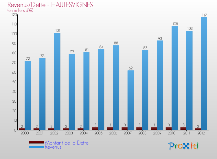 Evolution comparée de la dette et des revenus pour la commune de HAUTESVIGNES de 2000 à 2012 Comparaison de la dette et des revenus pour HAUTESVIGNES de 2000 à 2012