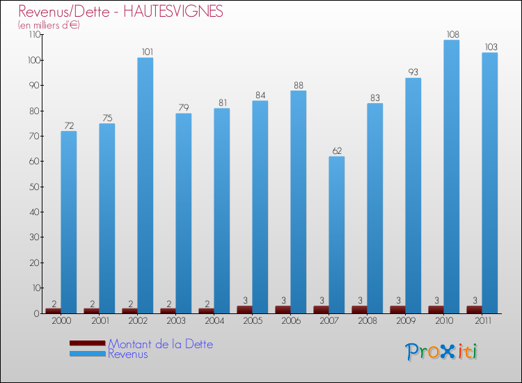 Evolution comparée de la dette et des revenus pour la commune de HAUTESVIGNES de 2000 à 2011 Comparaison de la dette et des revenus pour HAUTESVIGNES de 2000 à 2011
