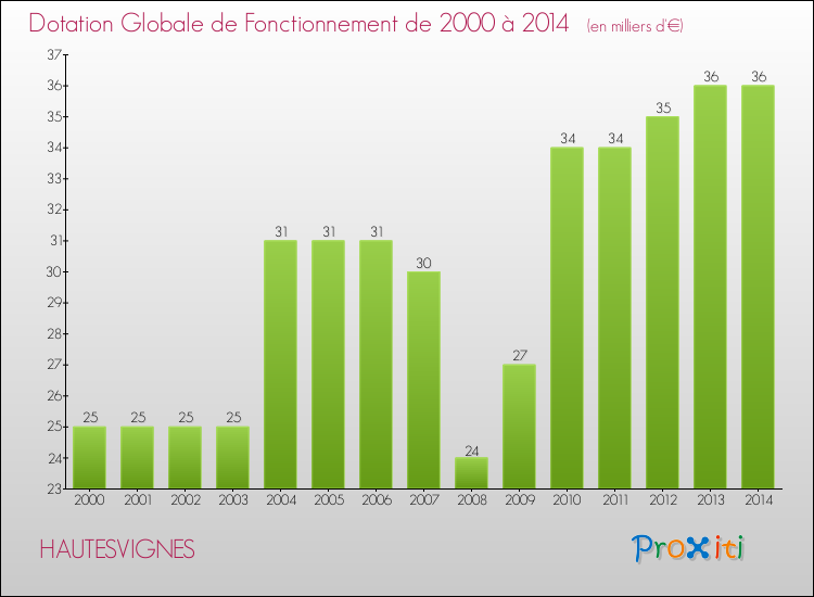 Evolution du montant de la Dotation Globale de Fonctionnement pour la commune de HAUTESVIGNES de 2000 à 2014 Evolution du montant de la Dotation Globale de Fonctionnement pour HAUTESVIGNES de 2000 à 2014