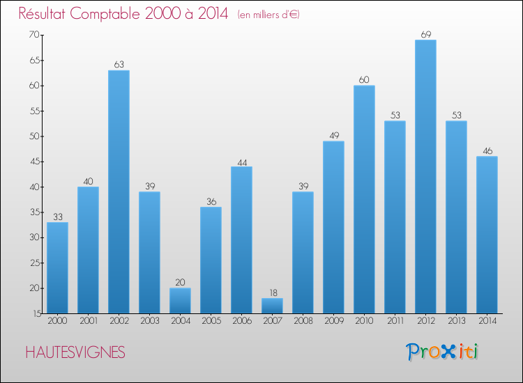 Evolution du résultat comptable pour la commune de HAUTESVIGNES de 2000 à 2014 Evolution du résultat comptable pour HAUTESVIGNES de 2000 à 2014