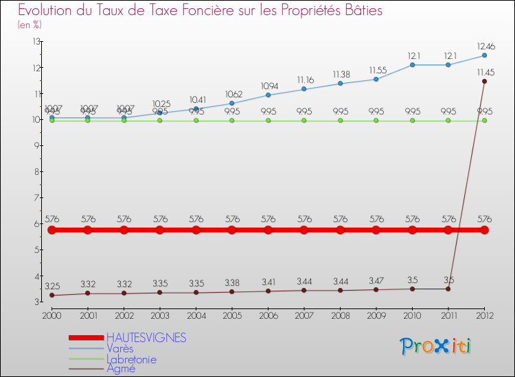 Evolution du taux de la taxe foncière sur le bati pour HAUTESVIGNES et les communes proches de 2000 à 2012 Comparaison des taux de taxe foncière sur le bati pour HAUTESVIGNES et les communes voisines de 2000 à 2012